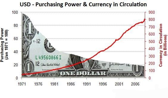 us dollar purchasing power over time