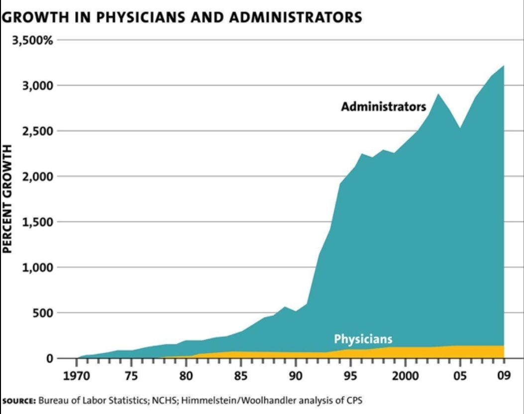 management in healthcare graph